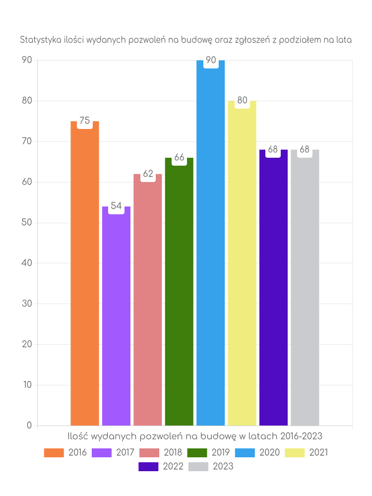 Zestawienie statystyk pozwoleń na budowę w gminie Pokrzywnica